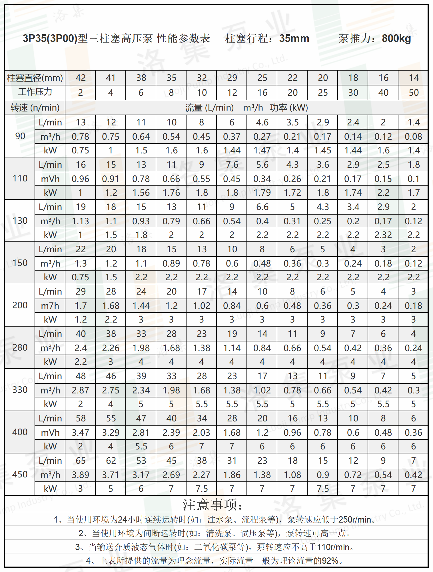 3P35(3P00)型三柱塞高壓泵 性能參數表.png