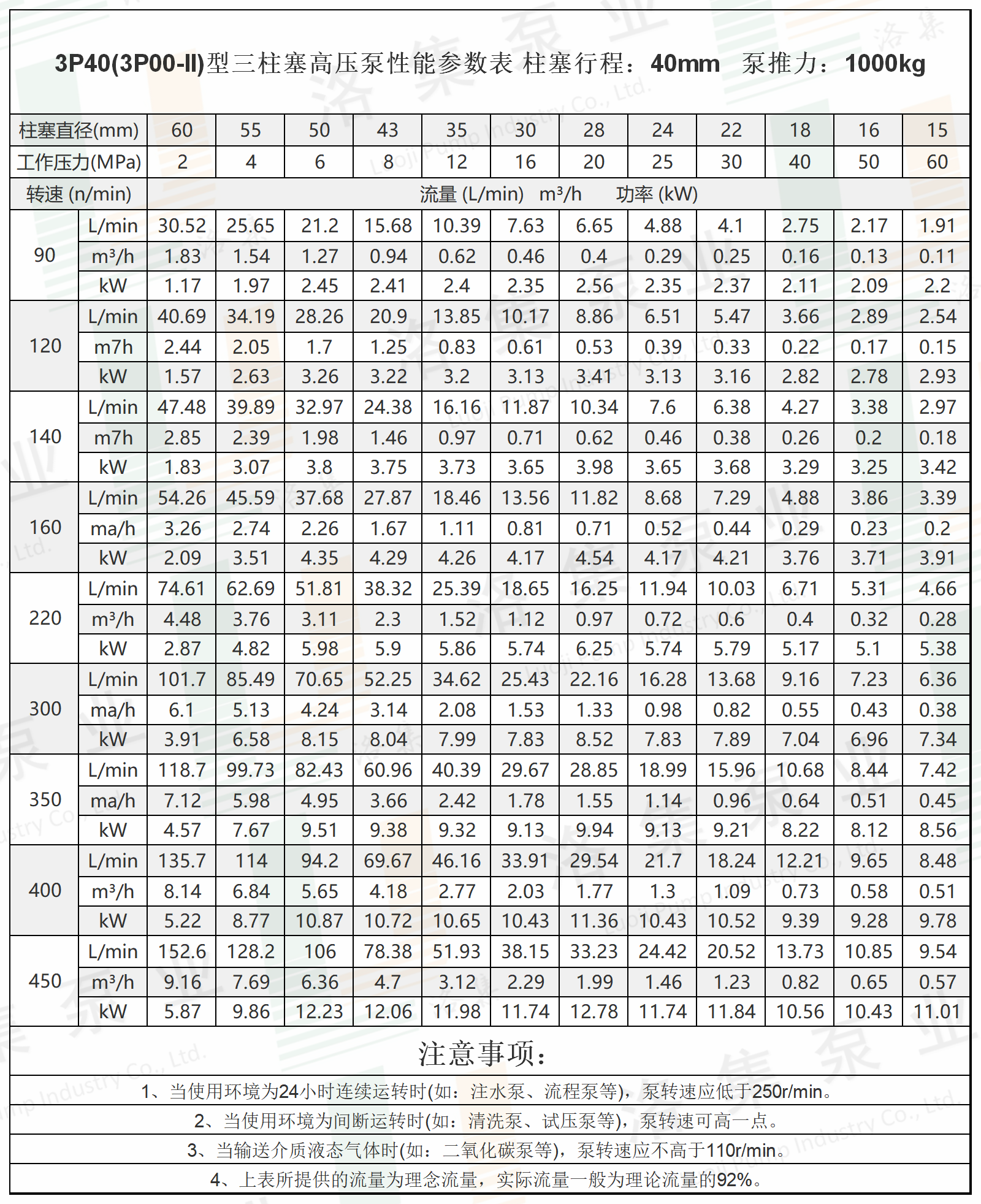 水印3P40(3P00-II)型三柱塞高壓泵性能參數表.png