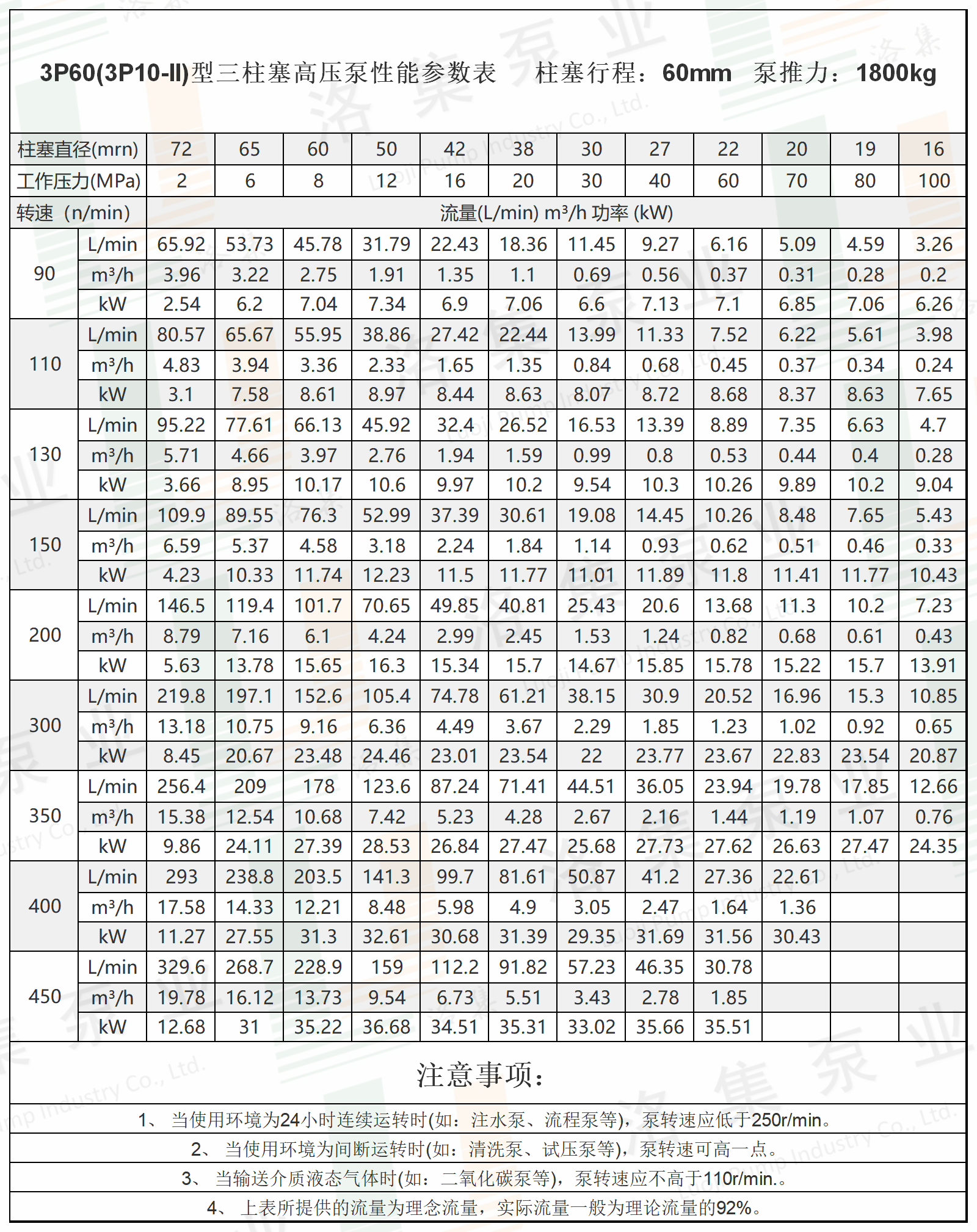 水印3P60(3P10-II)型三柱塞高壓泵性能參數(shù)表.png