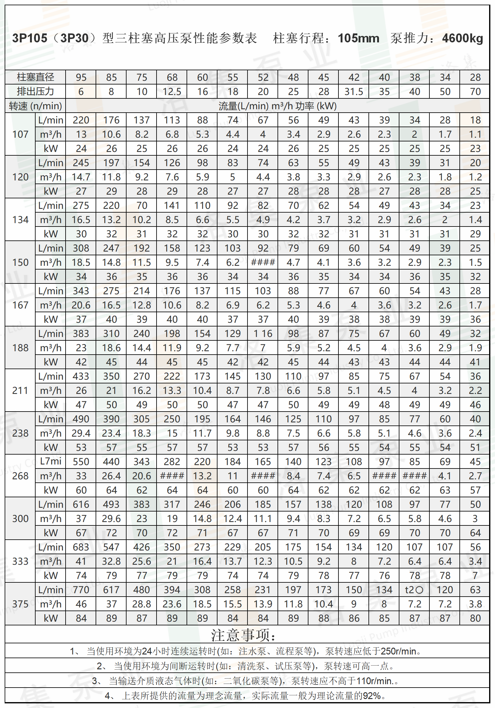 水印3P105（3P30）型三柱塞高壓泵性能參數表.png