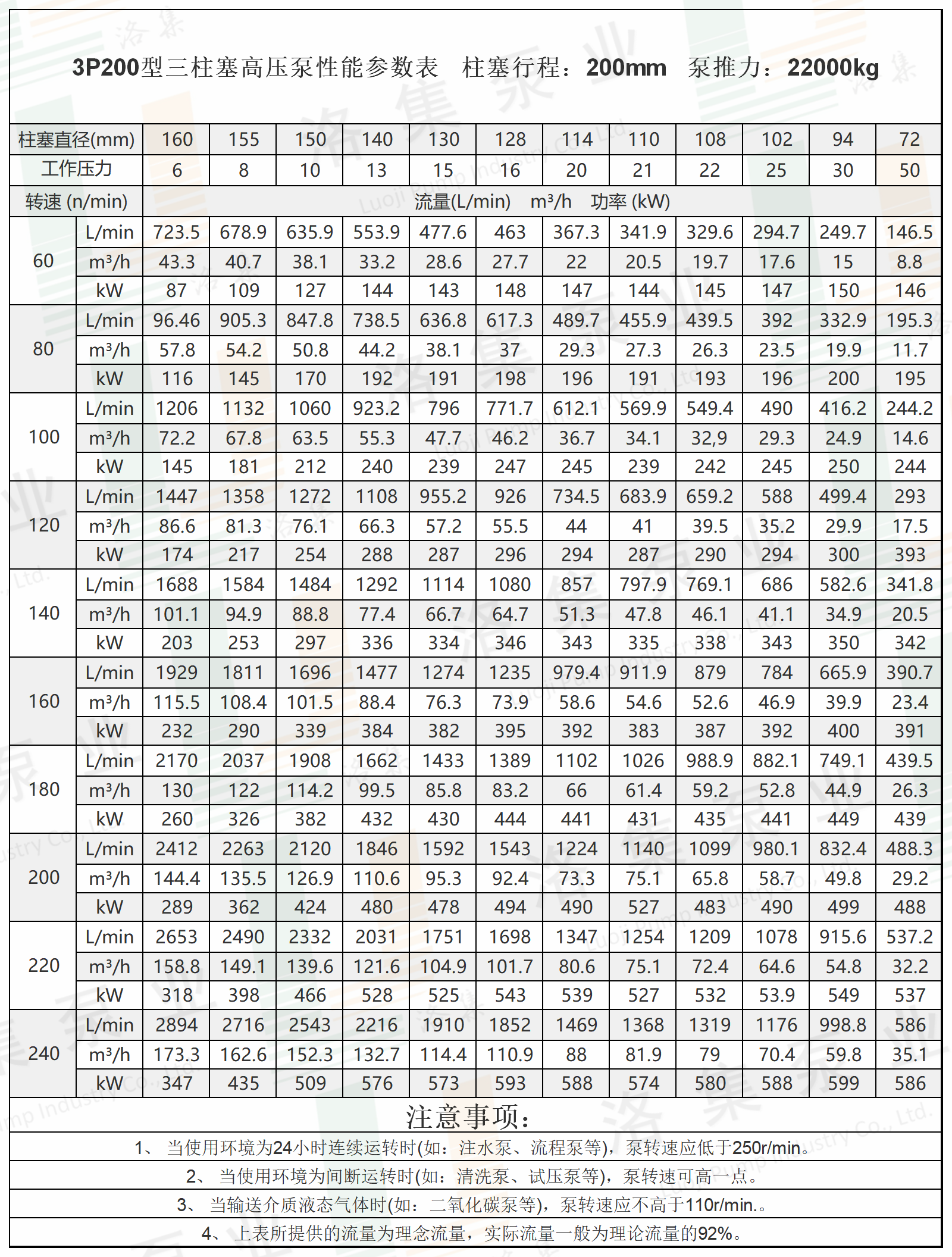 水印3P200型三柱塞高壓泵性能參數表.png