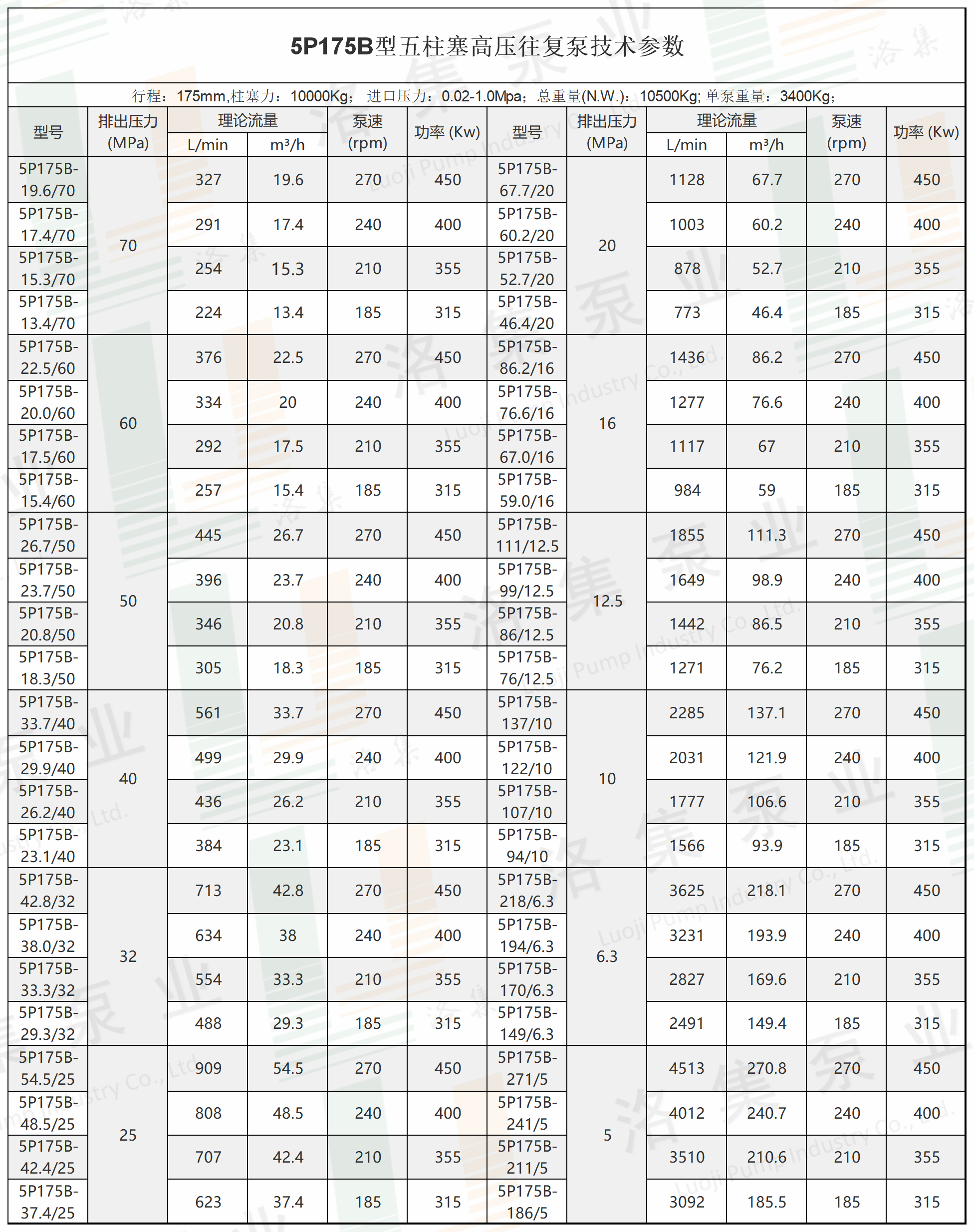 水印5P175B型五柱塞高壓往復(fù)泵技術(shù)參數(shù).png